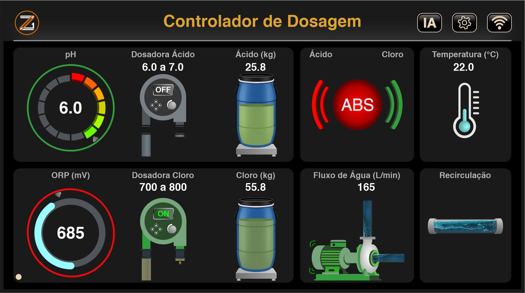 Controlador de dosagem com pH, ORP, ácido, cloro, fluxo e ABS